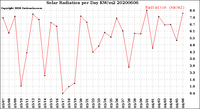 Milwaukee Weather Solar Radiation<br>per Day KW/m2