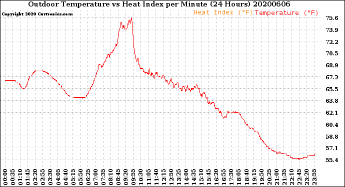Milwaukee Weather Outdoor Temperature<br>vs Heat Index<br>per Minute<br>(24 Hours)