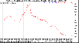 Milwaukee Weather Outdoor Temperature<br>vs Wind Chill<br>per Minute<br>(24 Hours)