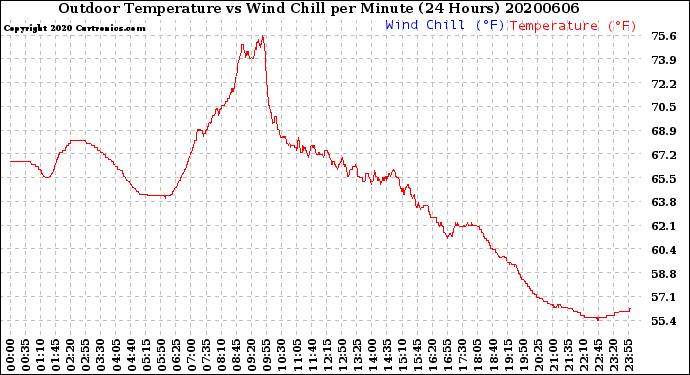 Milwaukee Weather Outdoor Temperature<br>vs Wind Chill<br>per Minute<br>(24 Hours)