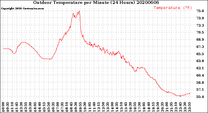 Milwaukee Weather Outdoor Temperature<br>per Minute<br>(24 Hours)