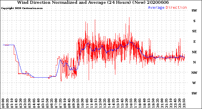 Milwaukee Weather Wind Direction<br>Normalized and Average<br>(24 Hours) (New)