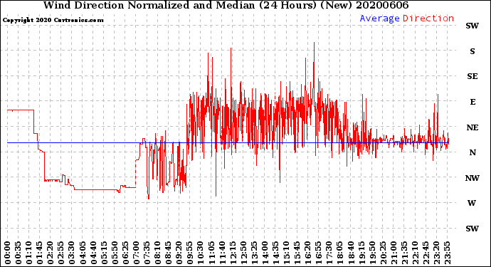Milwaukee Weather Wind Direction<br>Normalized and Median<br>(24 Hours) (New)