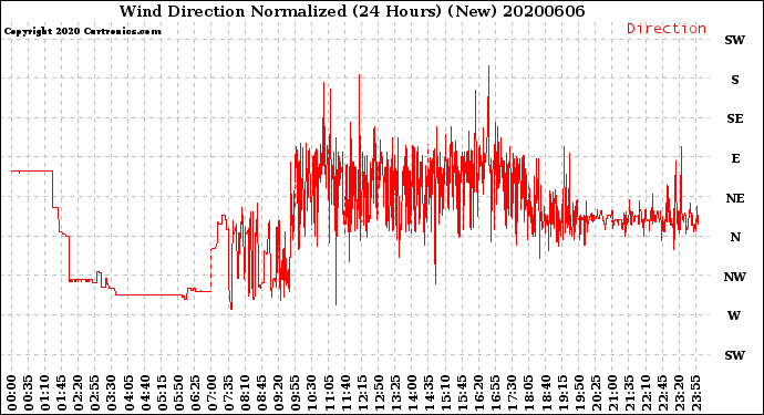 Milwaukee Weather Wind Direction<br>Normalized<br>(24 Hours) (New)