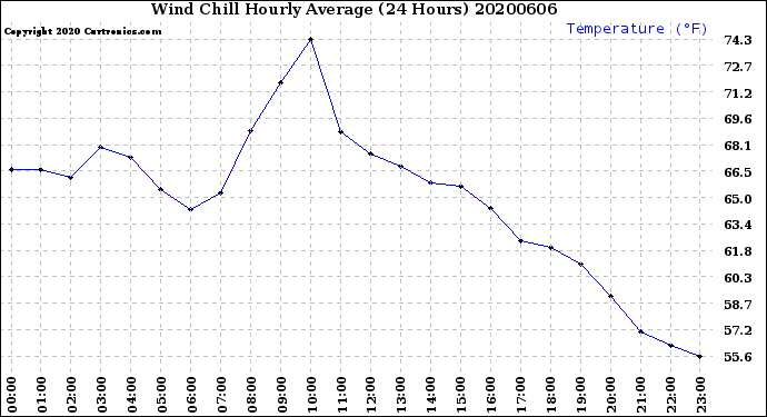 Milwaukee Weather Wind Chill<br>Hourly Average<br>(24 Hours)