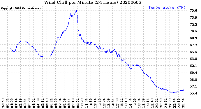 Milwaukee Weather Wind Chill<br>per Minute<br>(24 Hours)