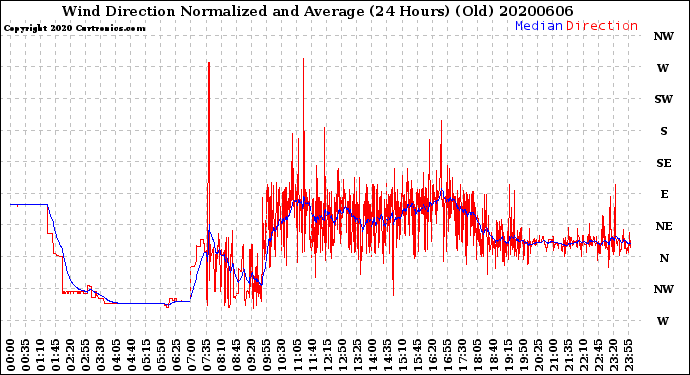 Milwaukee Weather Wind Direction<br>Normalized and Average<br>(24 Hours) (Old)