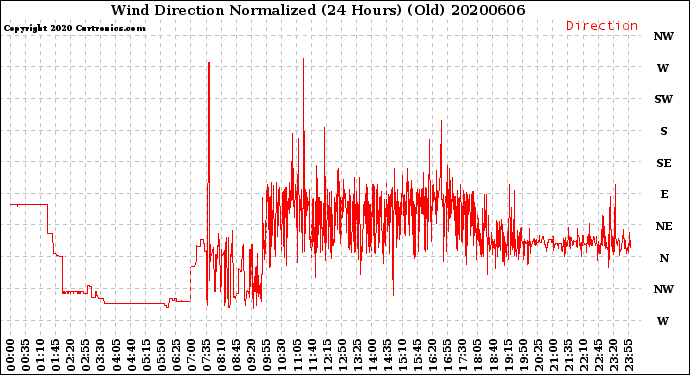 Milwaukee Weather Wind Direction<br>Normalized<br>(24 Hours) (Old)