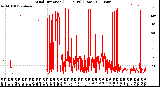 Milwaukee Weather Wind Direction<br>(24 Hours) (Raw)