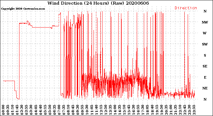 Milwaukee Weather Wind Direction<br>(24 Hours) (Raw)