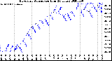 Milwaukee Weather Barometric Pressure<br>per Hour<br>(24 Hours)