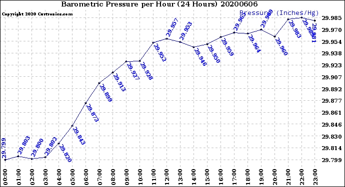 Milwaukee Weather Barometric Pressure<br>per Hour<br>(24 Hours)