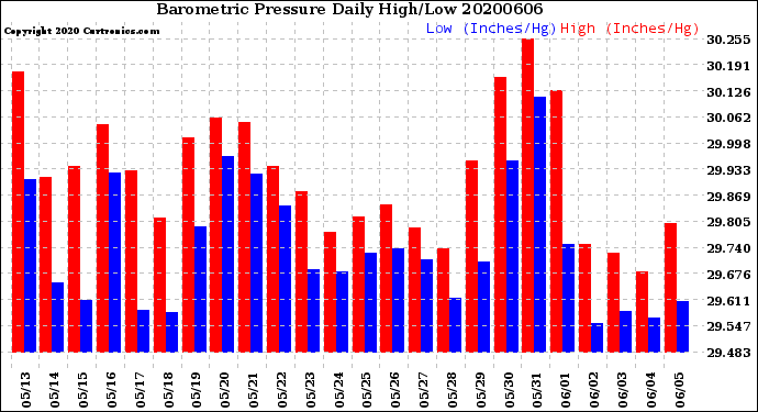 Milwaukee Weather Barometric Pressure<br>Daily High/Low