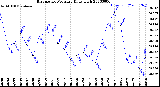 Milwaukee Weather Barometric Pressure<br>Daily High