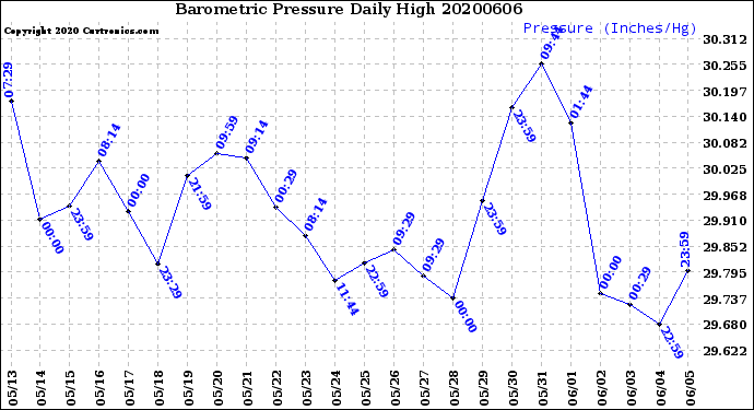 Milwaukee Weather Barometric Pressure<br>Daily High