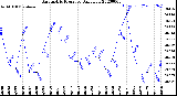 Milwaukee Weather Barometric Pressure<br>Daily Low