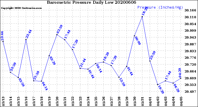 Milwaukee Weather Barometric Pressure<br>Daily Low