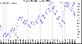 Milwaukee Weather Wind Chill<br>Daily Low