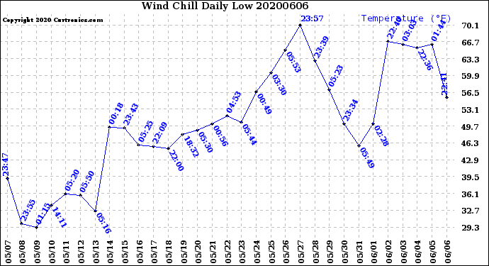 Milwaukee Weather Wind Chill<br>Daily Low