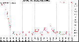 Milwaukee Weather Dew Point<br>(24 Hours)