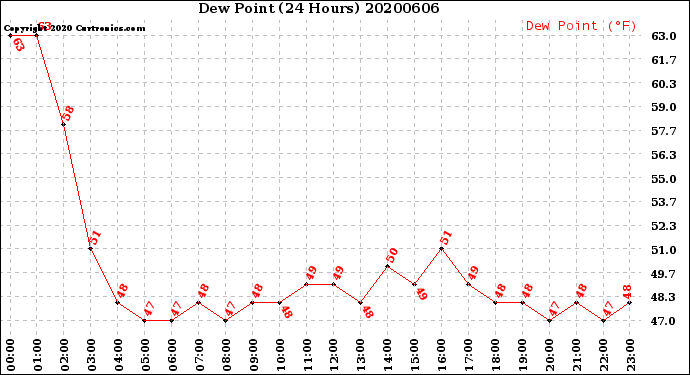 Milwaukee Weather Dew Point<br>(24 Hours)