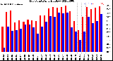 Milwaukee Weather Dew Point<br>Daily High/Low