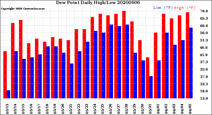 Milwaukee Weather Dew Point<br>Daily High/Low