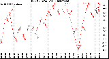 Milwaukee Weather Dew Point<br>Daily High