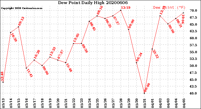 Milwaukee Weather Dew Point<br>Daily High