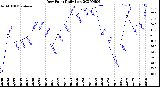 Milwaukee Weather Dew Point<br>Daily Low