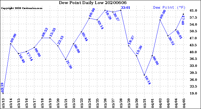 Milwaukee Weather Dew Point<br>Daily Low