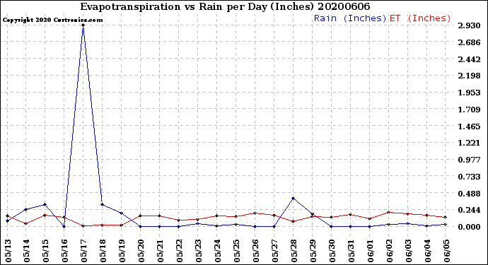 Milwaukee Weather Evapotranspiration<br>vs Rain per Day<br>(Inches)