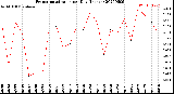 Milwaukee Weather Evapotranspiration<br>per Day (Inches)