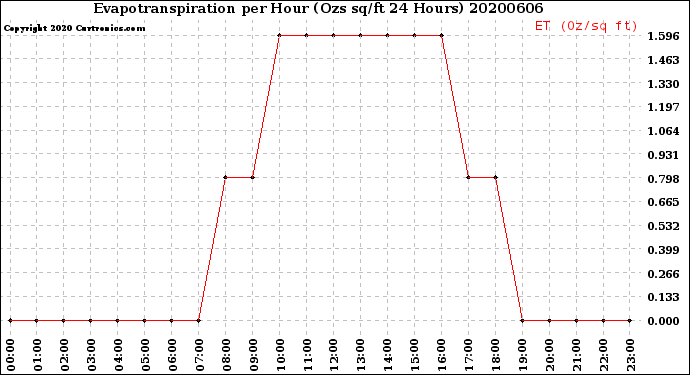 Milwaukee Weather Evapotranspiration<br>per Hour<br>(Ozs sq/ft 24 Hours)