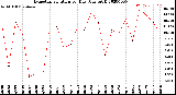 Milwaukee Weather Evapotranspiration<br>per Day (Ozs sq/ft)
