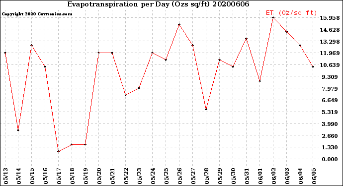 Milwaukee Weather Evapotranspiration<br>per Day (Ozs sq/ft)