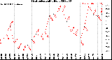 Milwaukee Weather Heat Index<br>Daily High
