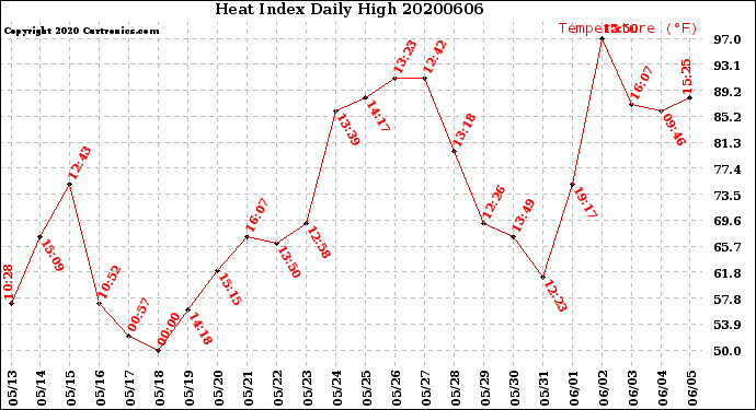 Milwaukee Weather Heat Index<br>Daily High