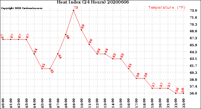 Milwaukee Weather Heat Index<br>(24 Hours)