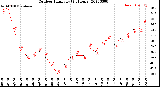 Milwaukee Weather Outdoor Humidity<br>(24 Hours)