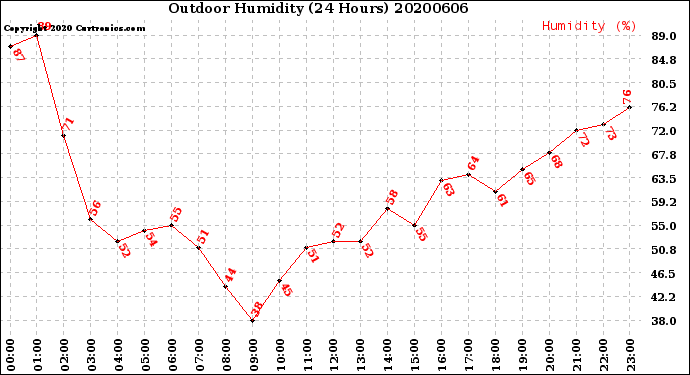 Milwaukee Weather Outdoor Humidity<br>(24 Hours)