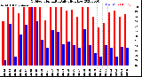 Milwaukee Weather Outdoor Humidity<br>Daily High/Low