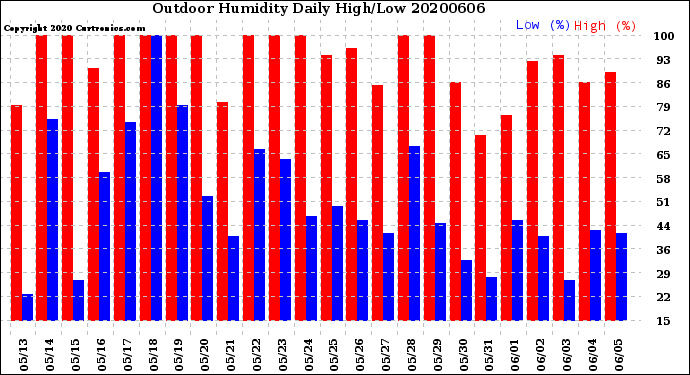 Milwaukee Weather Outdoor Humidity<br>Daily High/Low