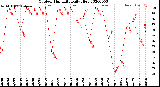 Milwaukee Weather Outdoor Humidity<br>Daily High