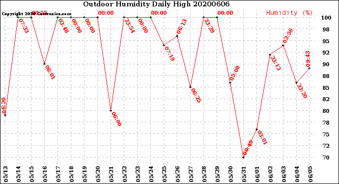 Milwaukee Weather Outdoor Humidity<br>Daily High