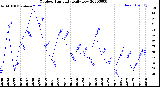Milwaukee Weather Outdoor Humidity<br>Daily Low