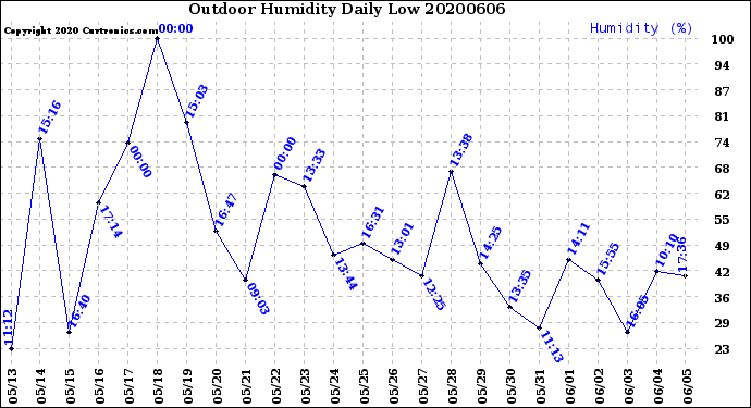 Milwaukee Weather Outdoor Humidity<br>Daily Low