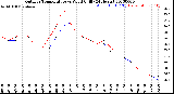 Milwaukee Weather Outdoor Temperature<br>vs Wind Chill<br>(24 Hours)