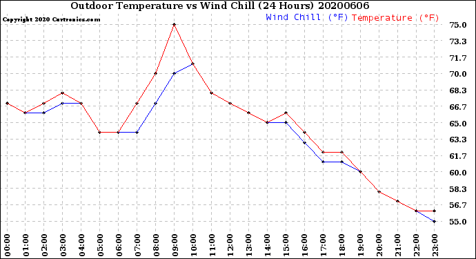 Milwaukee Weather Outdoor Temperature<br>vs Wind Chill<br>(24 Hours)