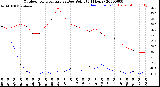 Milwaukee Weather Outdoor Temperature<br>vs Dew Point<br>(24 Hours)